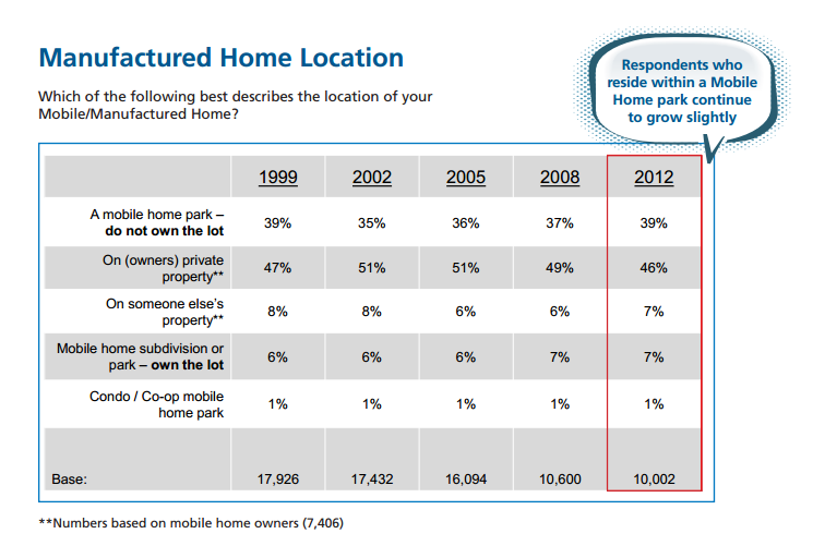foremost-survey-manufactured-home-owners-where-home-is-located-