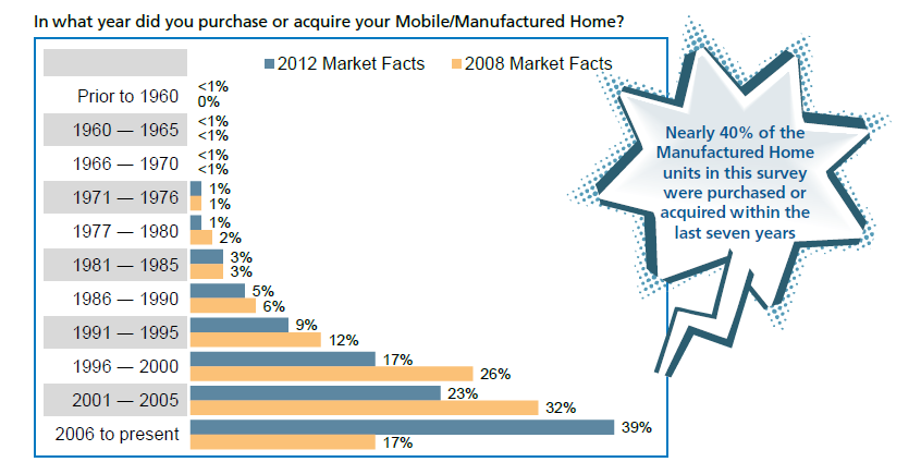 what-year-was-manufactured-home-purchased-foremost2012-report-posted-manufacturedhomelivingnews-com