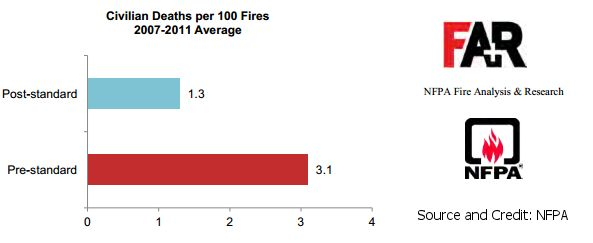 national-fire-prevention-association-chart-manufactured-home-safety-vs