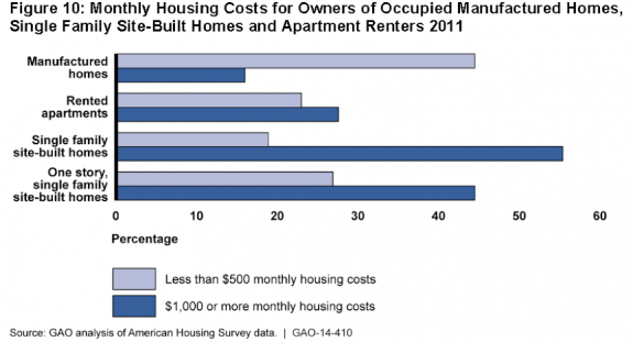 2014gao-report-comparing-manufactured-housing-vs-apartments-posted-manufacturedhomelivingnews-com--575x311