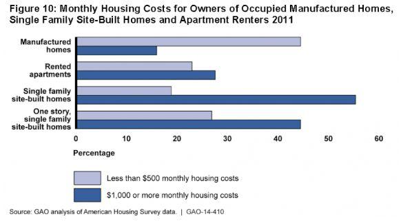 monthly-housing-cost-2011