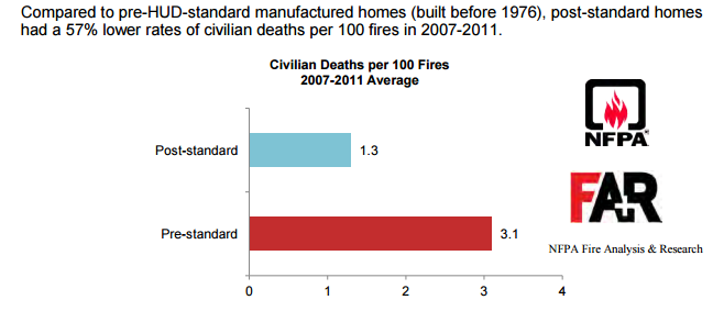 ManufacturedHomeFireDeathsPer100fires-PostVsPreHUDCodeNFPA-FAR-credit-postedManufacturedHomeLivingNews-com-