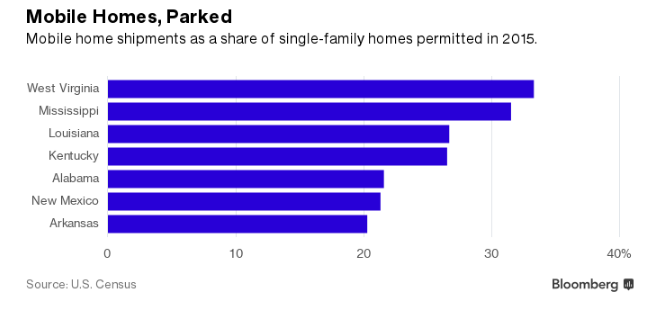 chartbloomberg-mobilemanufacturedhomesparked2015-postedmanufacturedhomelivingnews