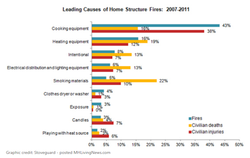 leadingcauseshousefiresscreditstoveguard-postedmhlivingnews0