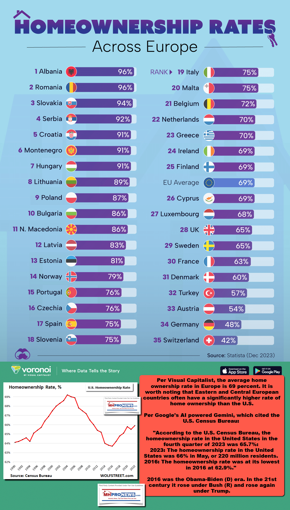 HomeownershipRatesAcrossEuropeComparedToUnitedStatesVisualCapitalistMHProNewsMHLivingNews