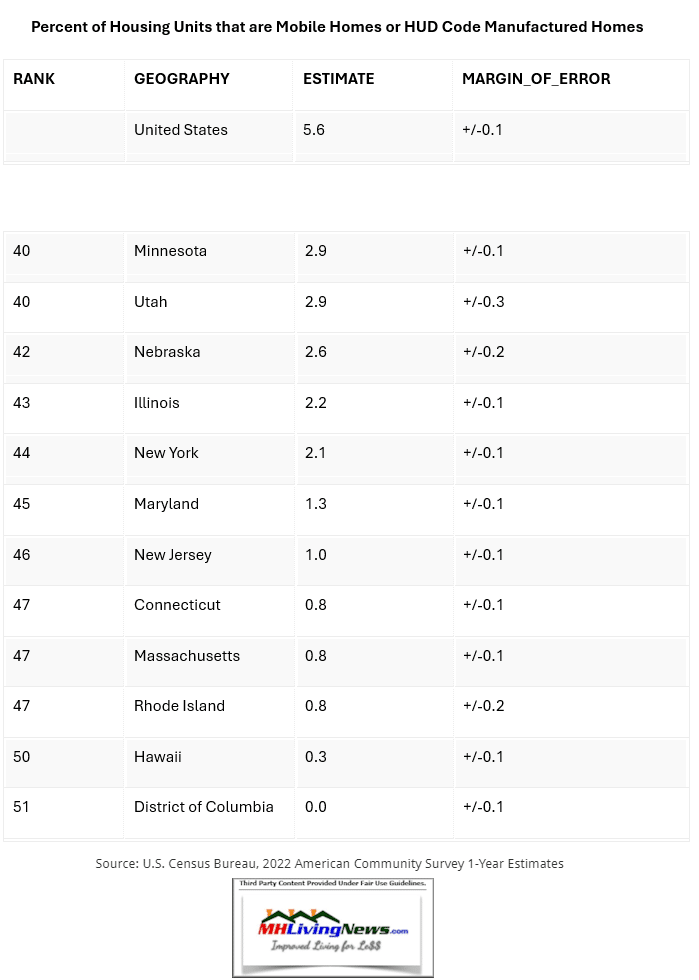 LowestRankedStatesInUnitedStatesPlusWashingtonD.C.ForPercentageOfMobileHomesAndManufacturedHousingPerCensusBureauManufacturedHomeLivingNews